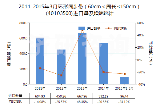 2011-2015年3月環(huán)形同步帶（60cm＜周長≤150cm）(40103500)進口量及增速統(tǒng)計